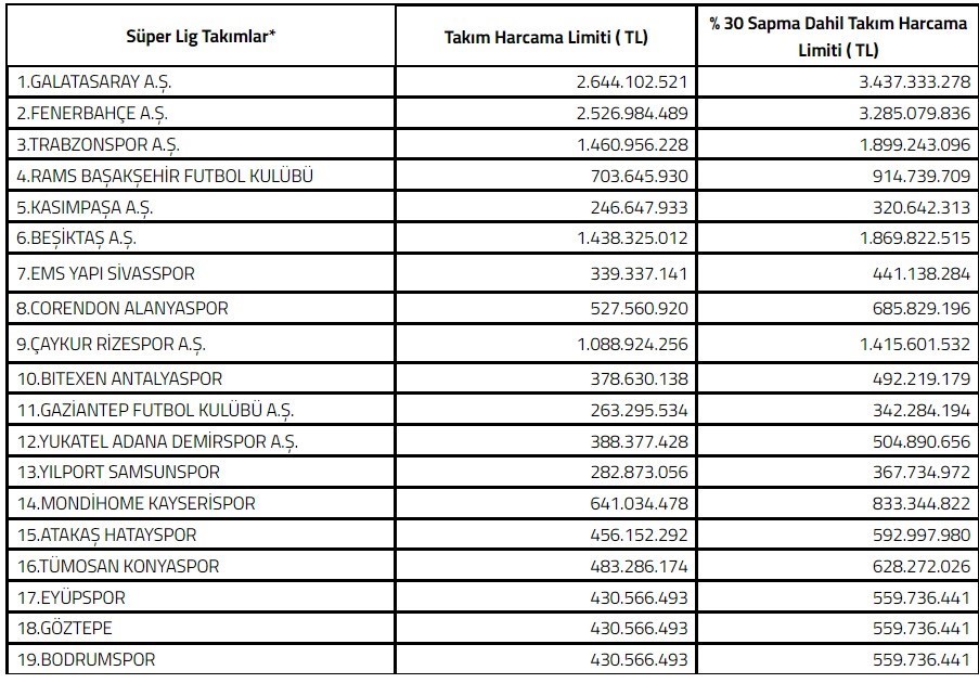 Les limites de dépenses des équipes de la Süper Lig pour la saison 2024-2025 ont été fixées