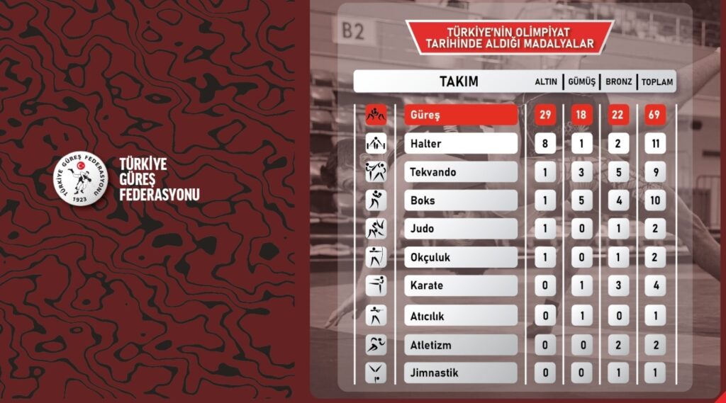 Şeref Eroğlu : “Nous prévoyions de remporter 4 médailles à Paris”