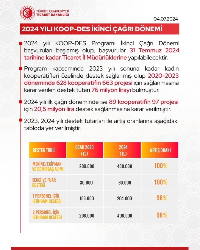 Minister Bolat announced that the applications for the 2024 KOOP-DES Second Call Period have started